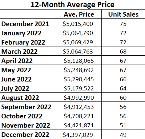 Rosedale Annual Home Sales 2022 from Jethro Seymour, Top midtown Toronto Realtor